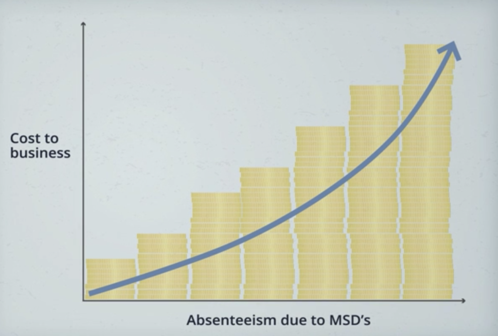 Graph showing relationship between cost to employers and absenteeism due to MSD's